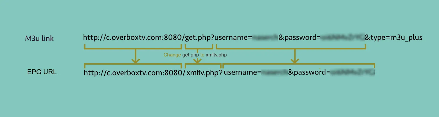 Criar o URL do EPG mudando get.php para xmltv.php no seu link M3U