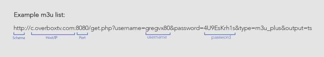 Exemplo de link M3U a decompor o schema, host, porta, nome de utilizador e palavra-passe